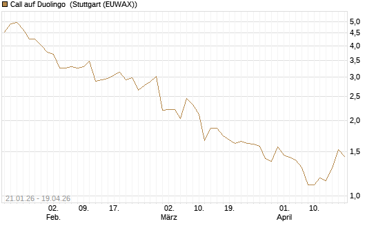 Call auf Duolingo [Morgan Stanley & Co. Int. plc] Chart
