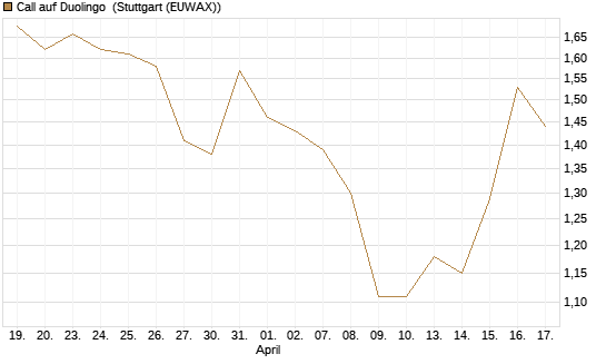 Call auf Duolingo [Morgan Stanley & Co. Int. plc] Chart