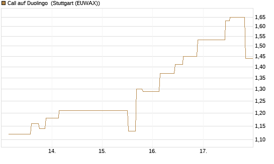 Call auf Duolingo [Morgan Stanley & Co. Int. plc] Chart