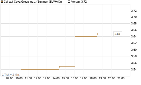 Call auf Cava Group Inc [Morgan Stanley & Co. Int. plc] Chart