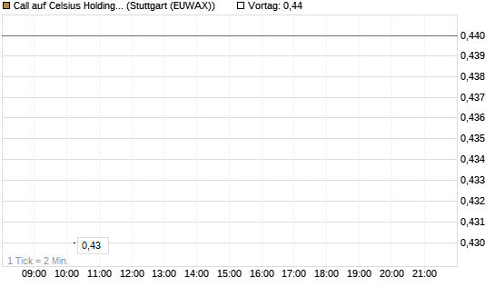 Call auf Celsius Holdings [Morgan Stanley & Co. Int. plc] Chart