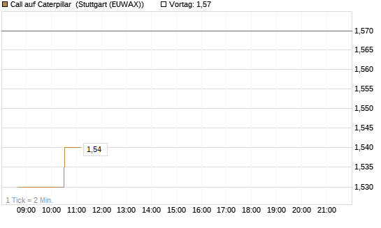 Call auf Caterpillar [Morgan Stanley & Co. Int. plc] Chart