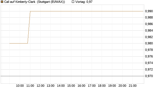 Call auf Kimberly-Clark [Morgan Stanley & Co. Int. plc] Chart