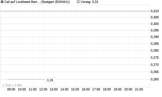 Call auf Lockheed Martin [Morgan Stanley & Co. Int. plc] Chart
