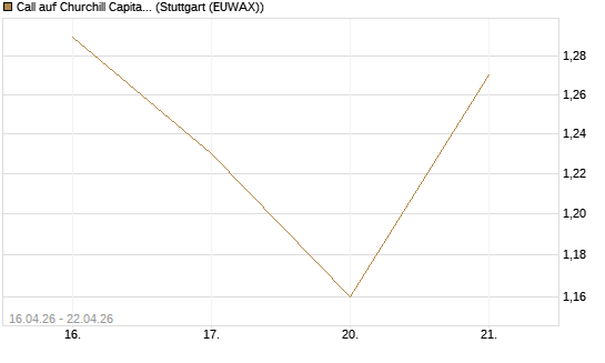 Call auf Churchill Capital Corp [Morgan Stanley & Co. Int. plc] Chart