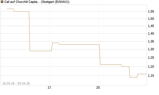 Call auf Churchill Capital Corp [Morgan Stanley & Co. Int. plc] Chart