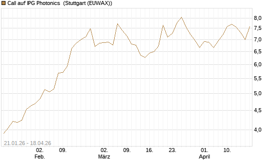 Call auf IPG Photonics [Morgan Stanley & Co. Int. plc] Chart