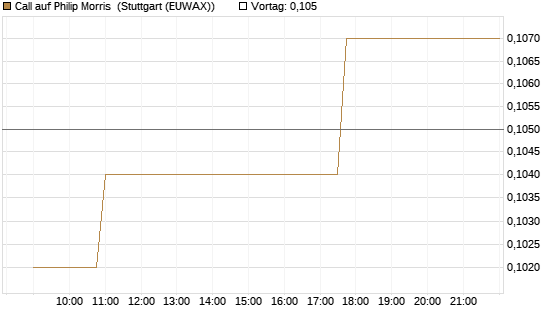 Call auf Philip Morris [Morgan Stanley & Co. Int. plc] Chart