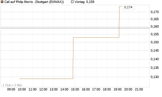 Call auf Philip Morris [Morgan Stanley & Co. Int. plc] Chart