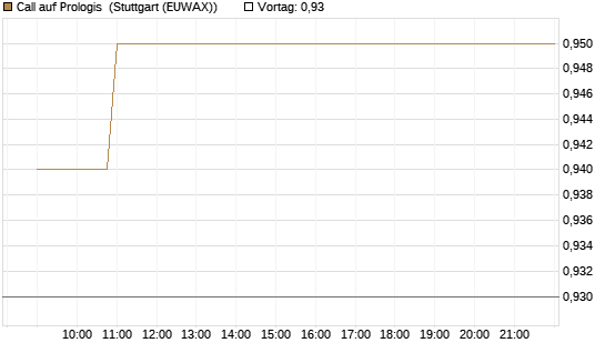 Call auf Prologis [Morgan Stanley & Co. Int. plc] Chart
