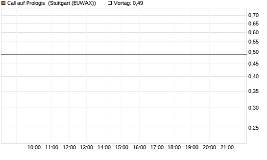 Call auf Prologis [Morgan Stanley & Co. Int. plc] Chart
