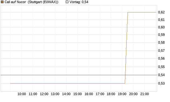 Call auf Nucor [Morgan Stanley & Co. Int. plc] Chart
