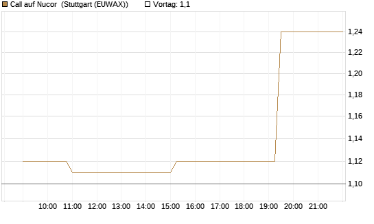 Call auf Nucor [Morgan Stanley & Co. Int. plc] Chart