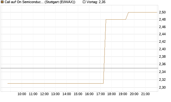 Call auf On Semiconductor [Morgan Stanley & Co. Int. plc] Chart