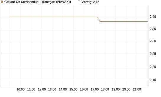 Call auf On Semiconductor [Morgan Stanley & Co. Int. plc] Chart