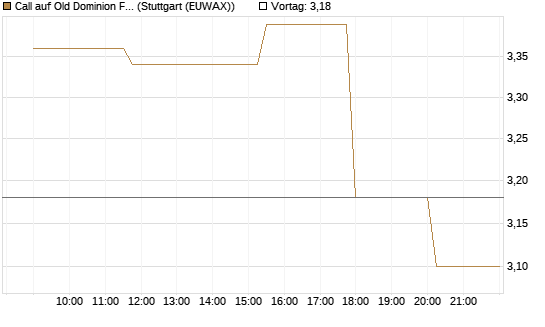 Call auf Old Dominion Freight Line [Morgan Stanley & Co. Int. plc] Chart