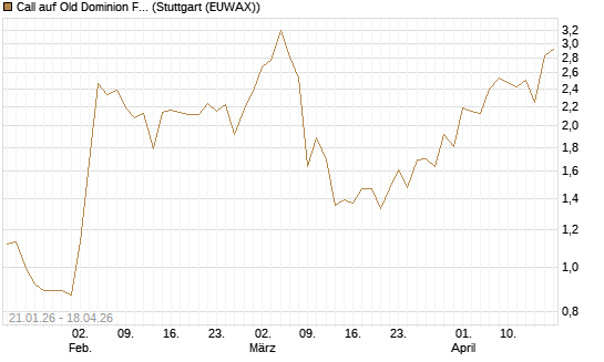 Call auf Old Dominion Freight Line [Morgan Stanley & Co. Int. plc] Chart