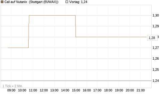 Call auf Nutanix [Morgan Stanley & Co. Int. plc] Chart