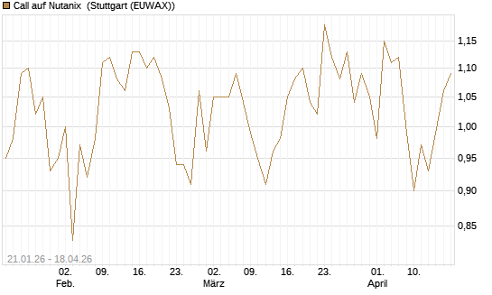 Call auf Nutanix [Morgan Stanley & Co. Int. plc] Chart