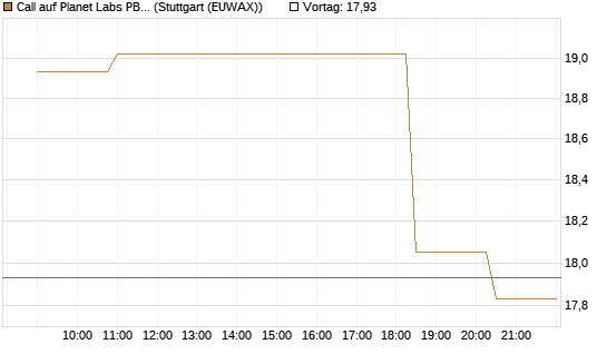 Call auf Planet Labs PBC [Morgan Stanley & Co. Int. plc] Chart