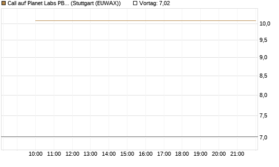 Call auf Planet Labs PBC [Morgan Stanley & Co. Int. plc] Chart
