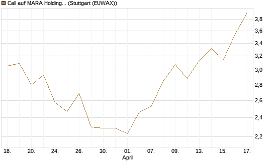Call auf MARA Holdings [Morgan Stanley & Co. Int. plc] Chart