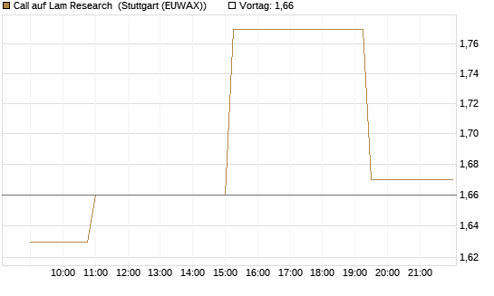 Call auf Lam Research [Morgan Stanley & Co. Int. plc] Chart