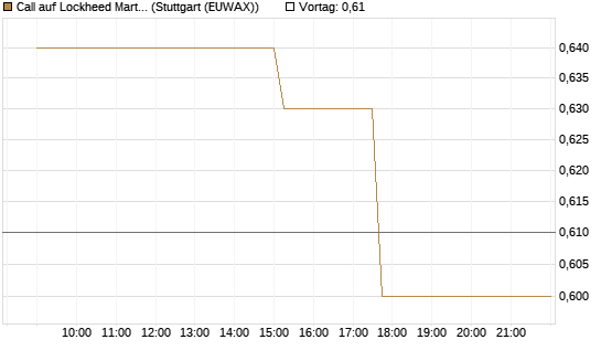 Call auf Lockheed Martin [Morgan Stanley & Co. Int. plc] Chart