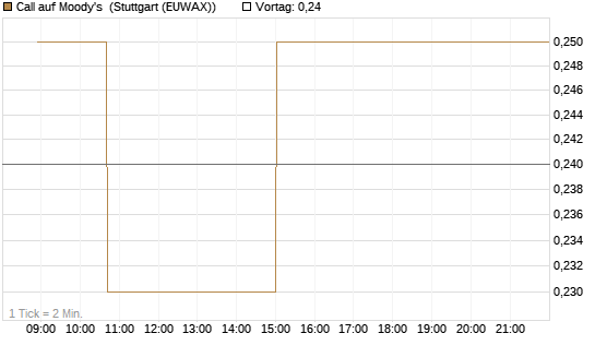 Call auf Moody's [Morgan Stanley & Co. Int. plc] Chart