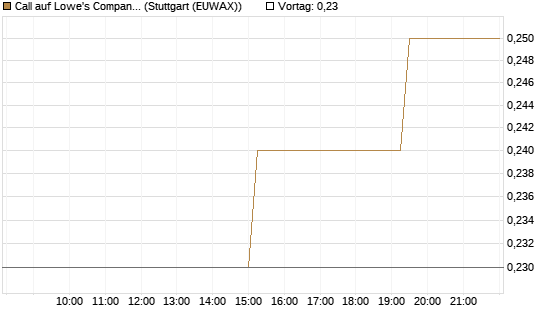 Call auf Lowe's Companies [Morgan Stanley & Co. Int. plc] Chart