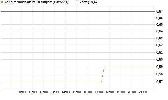 Call auf Mondelez Int. [Morgan Stanley & Co. Int. plc] Chart
