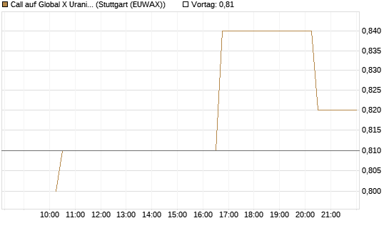 Call auf Global X Uranium ETF [Morgan Stanley & Co. Int. plc] Chart