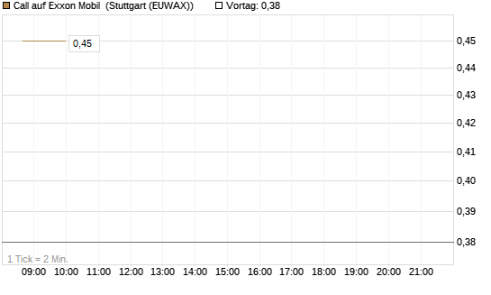 Call auf Exxon Mobil [Morgan Stanley & Co. Int. plc] Chart