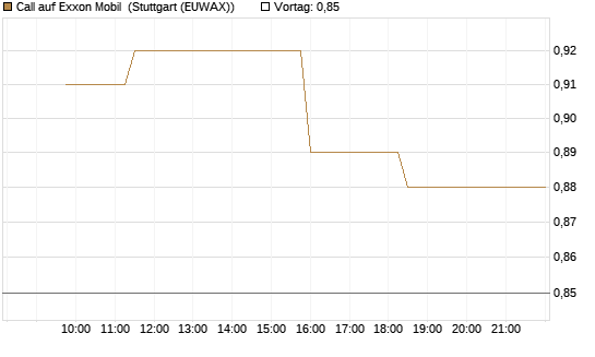 Call auf Exxon Mobil [Morgan Stanley & Co. Int. plc] Chart