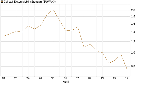 Call auf Exxon Mobil [Morgan Stanley & Co. Int. plc] Chart