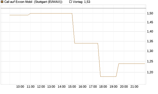 Call auf Exxon Mobil [Morgan Stanley & Co. Int. plc] Chart