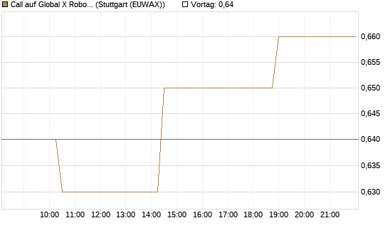 Call auf Global X Robotics & Artif ETF [Morgan Stanley & Co. Int. plc] Chart