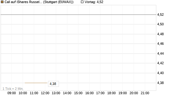 Call auf iShares Russel 2000 ETF [Morgan Stanley & Co. Int. plc] Chart