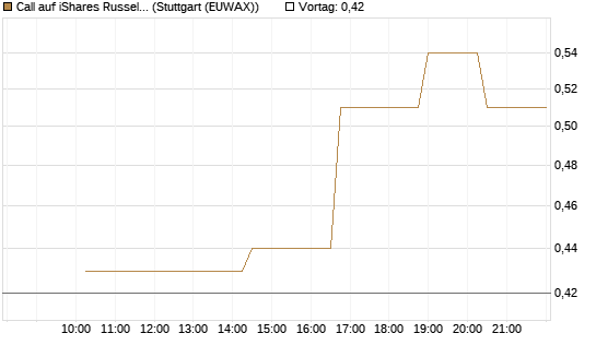 Call auf iShares Russel 2000 ETF [Morgan Stanley & Co. Int. plc] Chart