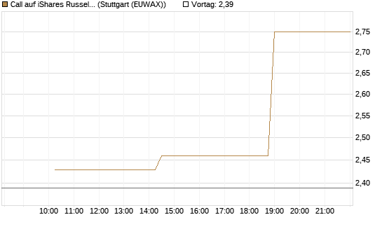 Call auf iShares Russel 2000 ETF [Morgan Stanley & Co. Int. plc] Chart