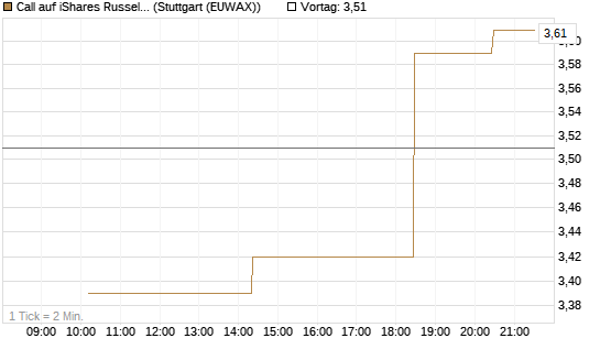 Call auf iShares Russel 2000 ETF [Morgan Stanley & Co. Int. plc] Chart