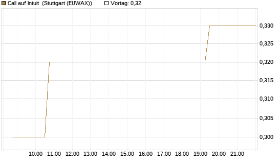 Call auf Intuit [Morgan Stanley & Co. Int. plc] Chart
