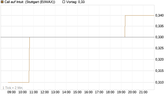 Call auf Intuit [Morgan Stanley & Co. Int. plc] Chart