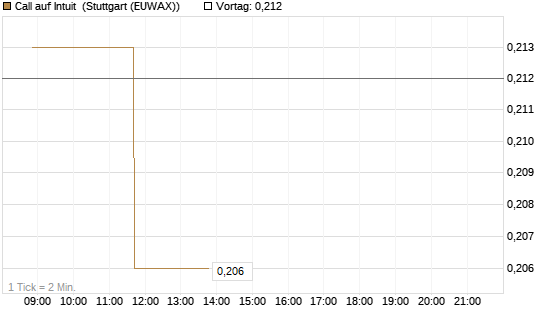 Call auf Intuit [Morgan Stanley & Co. Int. plc] Chart