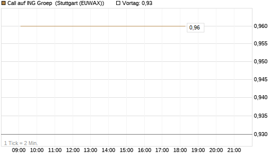 Call auf ING Groep [DZ BANK AG] Chart