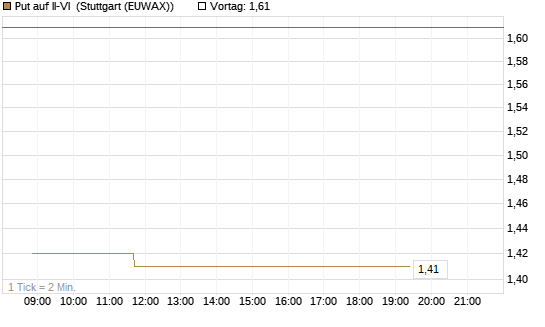 Put auf II-VI [Morgan Stanley & Co. Int. plc] Chart