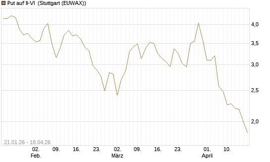 Put auf II-VI [Morgan Stanley & Co. Int. plc] Chart