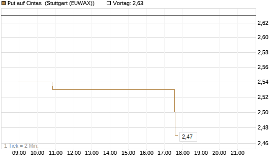 Put auf Cintas [Morgan Stanley & Co. Int. plc] Chart