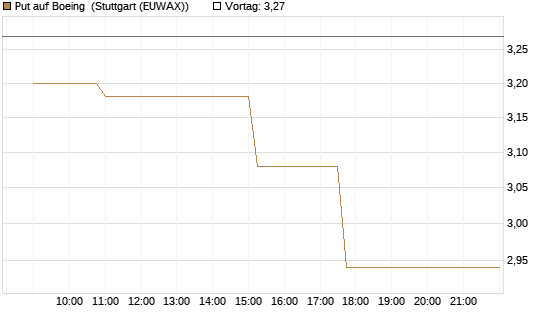 Put auf Boeing [Morgan Stanley & Co. Int. plc] Chart