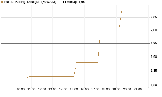 Put auf Boeing [Morgan Stanley & Co. Int. plc] Chart